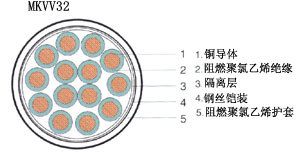 软芯煤矿用控制电缆MKVVR 0.5-6mm2 2-61芯